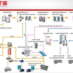Gorzelnie: kompleksowe przetwarzanie surowców zawierających skrobię (kukurydza, pszenica, soja itp.)