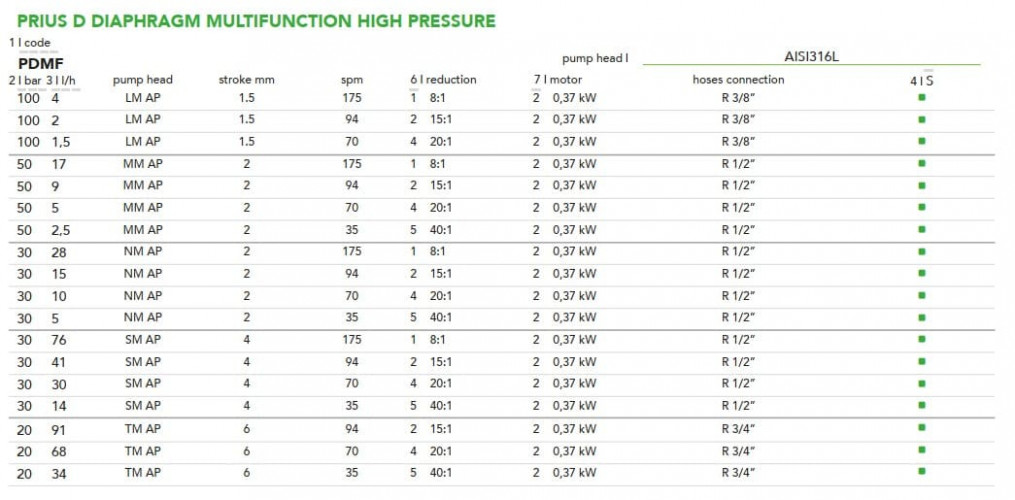 Wielofunkcyjna pompa dozująca wysokociśnieniowa z silnikiem membranowym EMEC PRIUS D seria MF AP 1,5-91 l/h, 100-20 bar