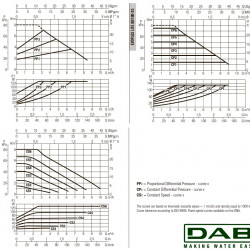 Pompa obiegowa DAB EVOPLUS Lite 80/180-25 ze sterowaniem elektronicznym, 60218204