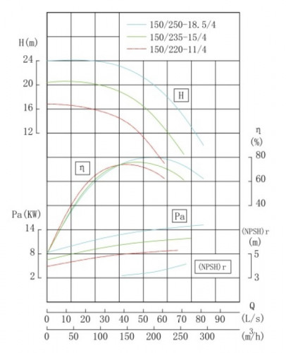 TKHW 150/250-18.5/4 (200/20), 18,5 kW, AISI 304, 1480 pozioma pompa ze stali nierdzewnej