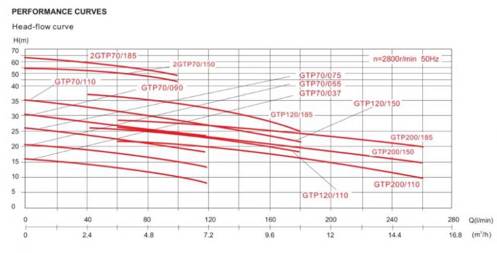 GTP 120/185D pompa do piwa, zacieru, brzeczki