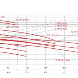 GTP 120/185D pompa do piwa, zacieru, brzeczki