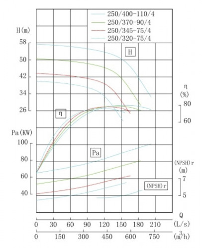 TKHWB 250/370-90/4 (500/44), 90 kW, AISI 304, 1480, Ex pozioma pompa ze stali nierdzewnej