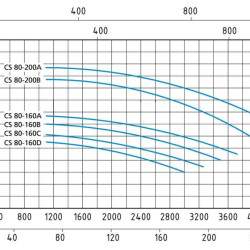Pompa Speroni CS 80-160 B z wirnikiem nierdzewnym odśrodkowa monoblokowa