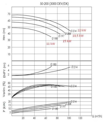 Pompa do oleju przegrzanego BTKF-K 50-200 (3000) bez silnika