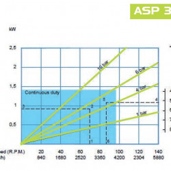 Chemiczna pompa perystaltyczna FLUIMAC HELIOS ASP 32 IX 4116 l/h, 1,5 kW, 98 obr/min, z regulacją wydajności i przetwornicą częstotliwości