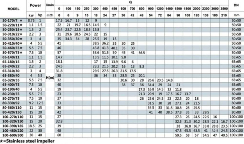 BT 80-360 / 11-pompa in-line