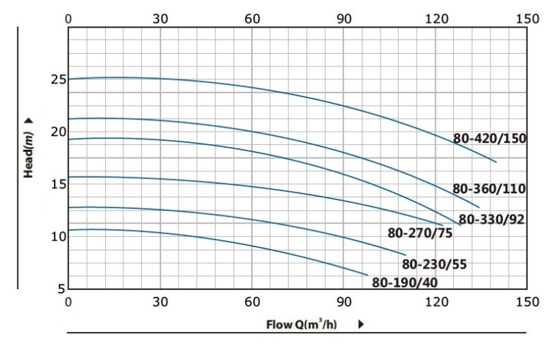 BT 80-360 / 11-pompa in-line