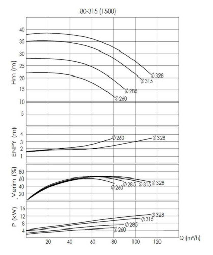 BTKF-I 80-315, 11 kW część pompowa in-line (1500)