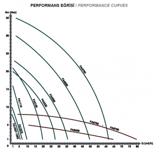 Plastikowa pomDiaPump PA chemiczna do kwasów DiaPump PA2150 PP, 1,5 kW, 3000 obr/min, 380V
