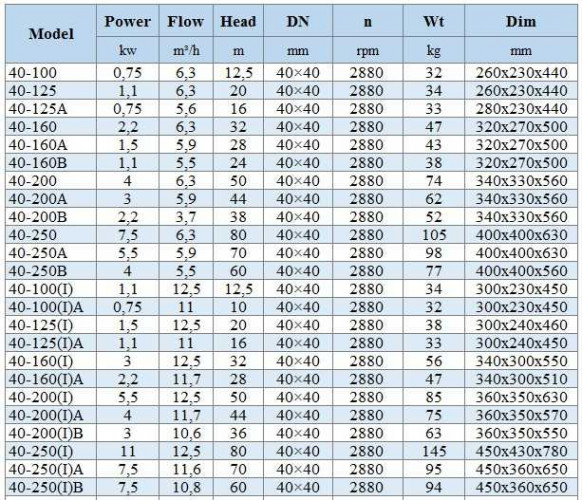 BGWH 40-200 (6,3/50), 4kW, 2880 - pompa ze stali nierdzewnej pozioma