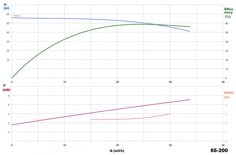BGWHB 65-200 (25/50), 7,5kW, 2880, Ex - pompa ze stali nierdzewnej pozioma
