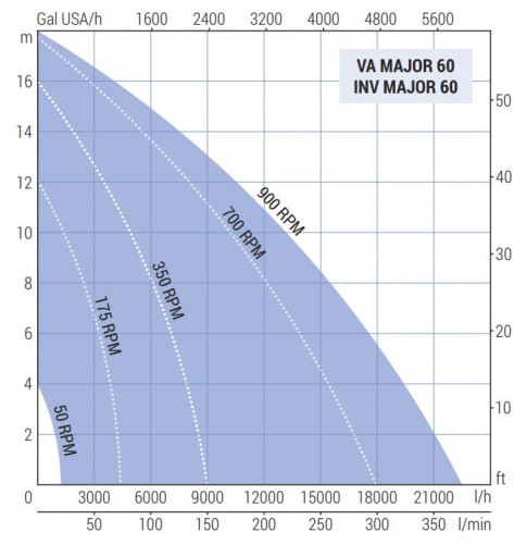 Pompa wirnikowa LIVERANI INV MAJOR 60+BY-PASS NR TF 2,2kW, 50-900obr./min, 380V z przetwornicą częstotliwości, sterowanie zdalne (15 m), na wózku