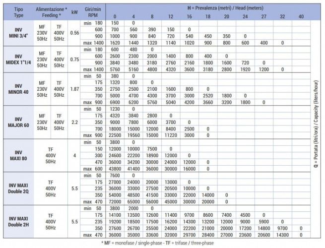 Pompa wirnikowa LIVERANI INV MAJOR 60+BY-PASS NR TF 2,2kW, 50-900obr./min, 380V z przetwornicą częstotliwości, sterowanie zdalne (15 m), na wózku