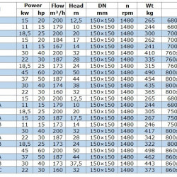 BGW 150-200(I)A (179/10), 11kW, 1480 odśrodkowa pompa pozioma
