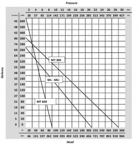 MT 600 pompa rolkowa WOM