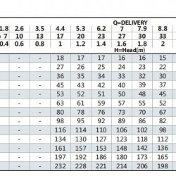 Pompa wielostopniowa BVS 2-18, 2,2kW, AISI 316, Ex przeciwwybuchowa