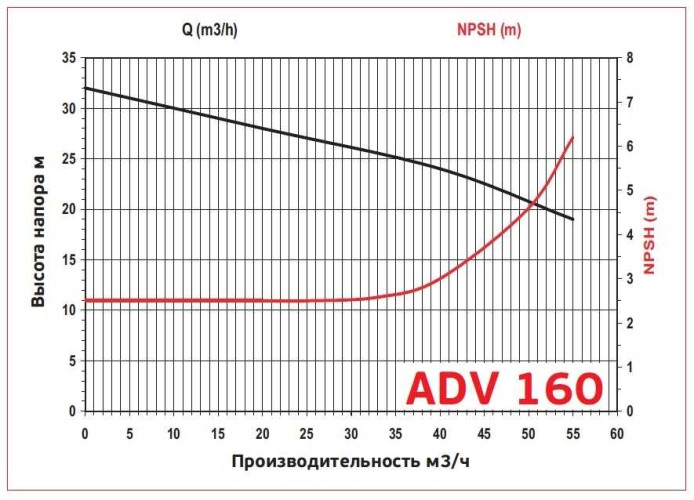 ADV 160/ΡVDF/500/10HP/2800/BSP pionowy pompa odśrodkowa