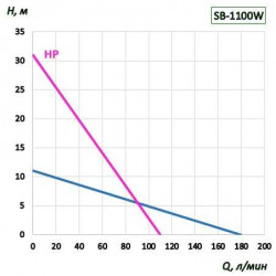 Pompa beczkowa BTS-SB-1100W + PTFE-HP-1200mm (ze stałą prędkością)
