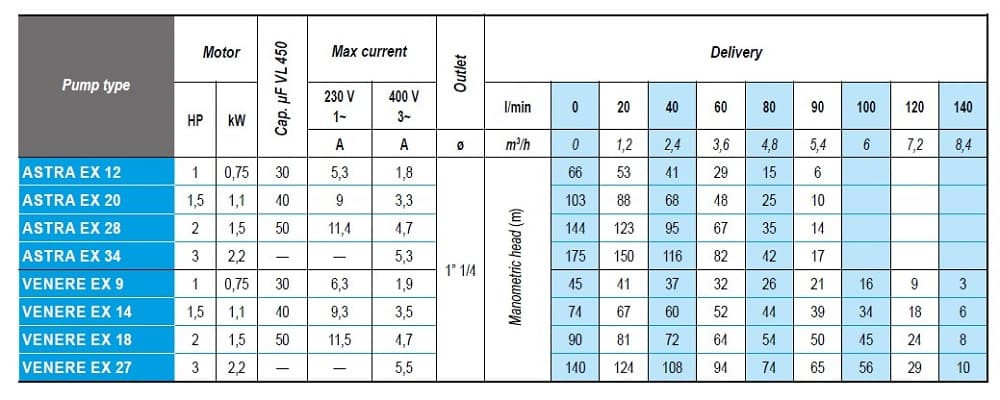 Zatapialna pompa głębinowa 4 cal ATEX ASTRA EX 28, 380V