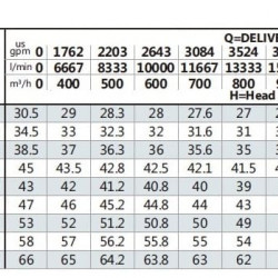 Wspornikowa pompa nawadniająca BS4 250-315/1100 (900/30,4), 110kW, 1450 bez silnika