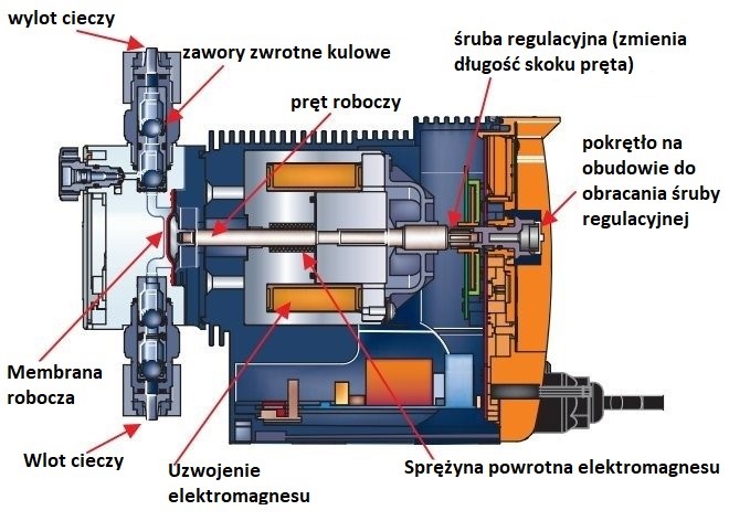 Pompy elektromagnetyczne